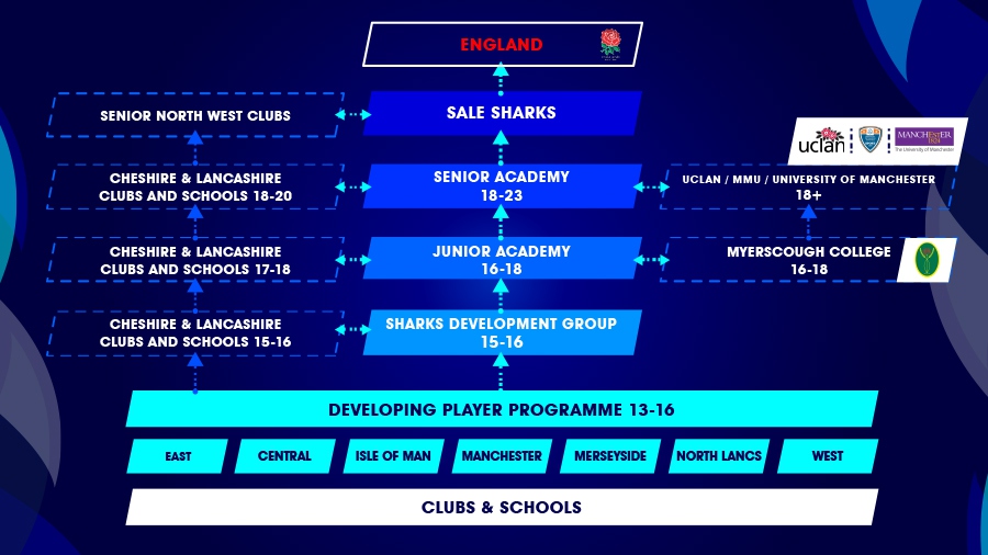 Player pathway